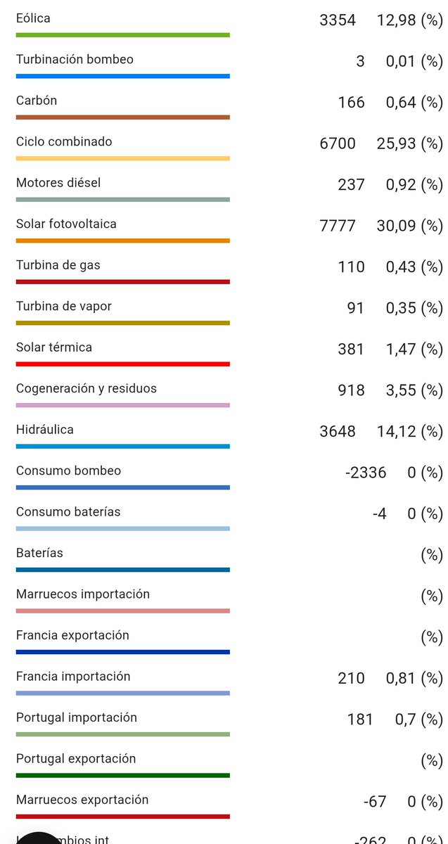 Rudi Bressa (@rudibressa) on Twitter photo In questo momento in Spagna il 43% dell'elettricità proviene da eolico e fotovoltaico. Il resto quasi tutto da gas. Prestate attenzione a chi farà di tutto per screditare le rinnovabili come causa del blackout. Il sistema elettrico è complesso e come tale va trattato. In questo momento in Spagna il 43% dell'elettricità proviene da eolico e fotovoltaico. Il resto quasi tutto da gas. Prestate attenzione a chi farà di tutto per screditare le rinnovabili come causa del blackout. Il sistema elettrico è complesso e come tale va trattato.