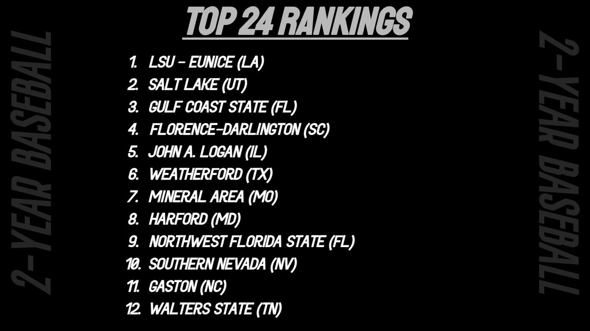 2-Year Baseball (@2yearbaseball) on Twitter photo LAST RPI RANKINGS OF APRIL
The top 3 stay the same, as <a href="/FDTCbaseball/">Flo-Dar Tech Stingers Baseball</a> moves into the top 5. Along with them, <a href="/BlueStormBSB/">Southwestern Illinois College Baseball</a> also see's a big jump moving from 24 to 13.
Welcome for the first time this year, <a href="/reiverbaseball/">Iowa Western Reivers Baseball</a> joins the rankings. LAST RPI RANKINGS OF APRIL
The top 3 stay the same, as <a href="/FDTCbaseball/">Flo-Dar Tech Stingers Baseball</a> moves into the top 5. Along with them, <a href="/BlueStormBSB/">Southwestern Illinois College Baseball</a> also see's a big jump moving from 24 to 13.
Welcome for the first time this year, <a href="/reiverbaseball/">Iowa Western Reivers Baseball</a> joins the rankings.