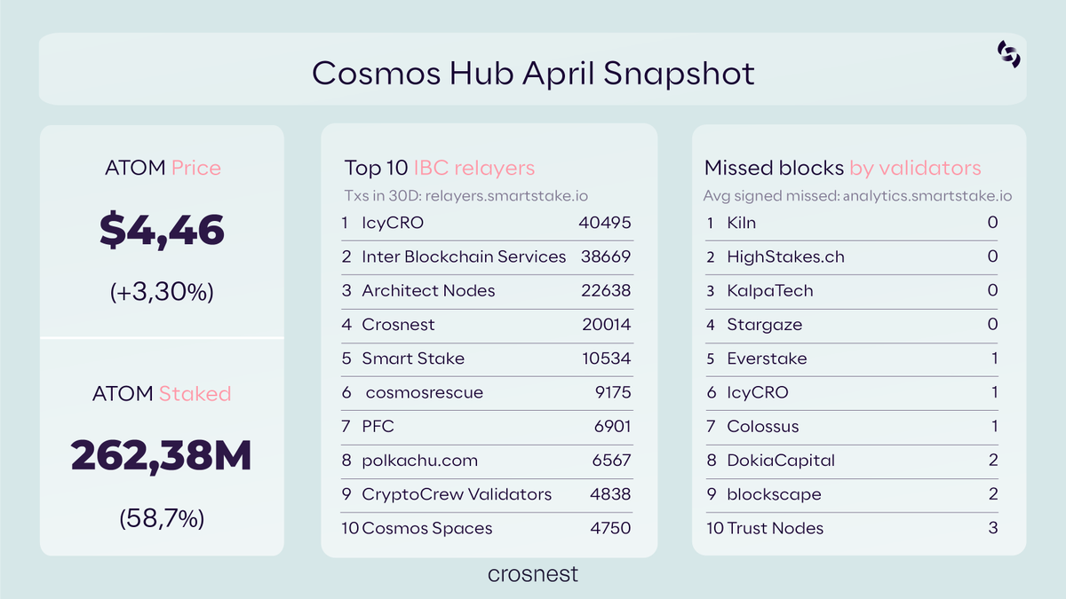 Crosnest (@crosnest_com) on Twitter photo 📉April brought a little green back to the charts — and <a href="/cosmos/">Cosmos - The Interchain ⚛️</a> IBC Eureka is live!
Bringing you the <a href="/cosmoshub/">Cosmos Hub ⚛️</a> snapshot for last month.
🌎Tagging the validators who kept things running alongside us:
<a href="/IcyCro/">IcyCRO</a> <a href="/IBSvalidator/">Inter Blockchain Services</a> <a href="/ArchitectNodes/">Architect Nodes</a> <a href="/SmartStake/">Smart Stake</a> <a href="/cosmosrescue/">Cosmos Rescue</a> <a href="/PFC_Validator/">PFC - your meaning goes here</a> 📉April brought a little green back to the charts — and <a href="/cosmos/">Cosmos - The Interchain ⚛️</a> IBC Eureka is live!
Bringing you the <a href="/cosmoshub/">Cosmos Hub ⚛️</a> snapshot for last month.
🌎Tagging the validators who kept things running alongside us:
<a href="/IcyCro/">IcyCRO</a> <a href="/IBSvalidator/">Inter Blockchain Services</a> <a href="/ArchitectNodes/">Architect Nodes</a> <a href="/SmartStake/">Smart Stake</a> <a href="/cosmosrescue/">Cosmos Rescue</a> <a href="/PFC_Validator/">PFC - your meaning goes here</a>