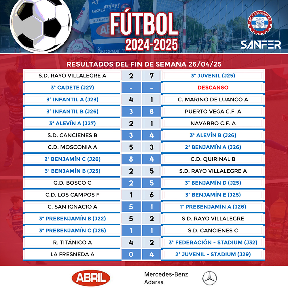 Colegio Internacional San Fernando (@colegiosanfer) on Twitter photo ⚽️ FÚTBOL - RESULTADOS
📅 26 y 27 de abril
#fútbol #deportes #Sanfer #AceitesAbril
<a href="/AvilesStadiumCF/">Avilés Stadium CF</a>
<a href="/AdarsaMercedes/">Grupo Adarsa Concesionario Mercedes-Benz</a> ⚽️ FÚTBOL - RESULTADOS
📅 26 y 27 de abril
#fútbol #deportes #Sanfer #AceitesAbril
<a href="/AvilesStadiumCF/">Avilés Stadium CF</a>
<a href="/AdarsaMercedes/">Grupo Adarsa Concesionario Mercedes-Benz</a>