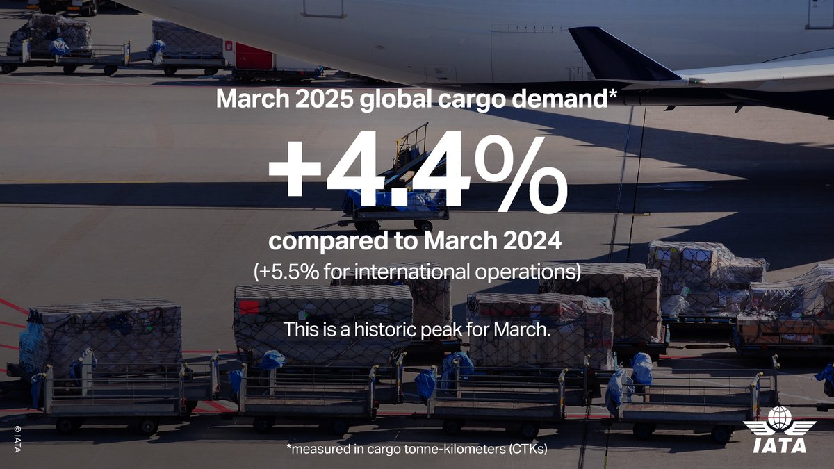 IATA's tweet photo. Global demand for #aircargo ✈️ 📦 markets grows 4.4% in March 2025, marking an all-time peak for the month 

Asia Pacific 🌏 led growth with a 9.6% increase in demand while the Middle East and Africa 🌍 saw demand declines.

For details 👇 
https://t.co/ZKFS92Yeb4 https://t.co/wmIaP7S2Vs