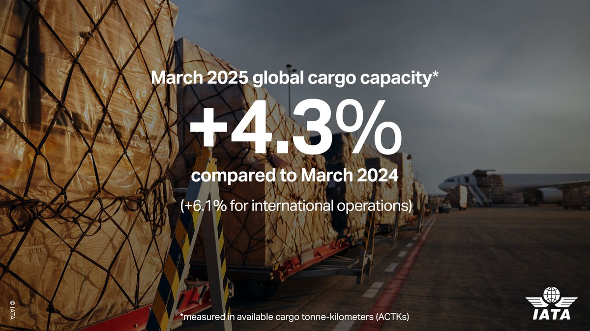 IATA's tweet photo. Global demand for #aircargo ✈️ 📦 markets grows 4.4% in March 2025, marking an all-time peak for the month 

Asia Pacific 🌏 led growth with a 9.6% increase in demand while the Middle East and Africa 🌍 saw demand declines.

For details 👇 
https://t.co/ZKFS92Yeb4 https://t.co/wmIaP7S2Vs