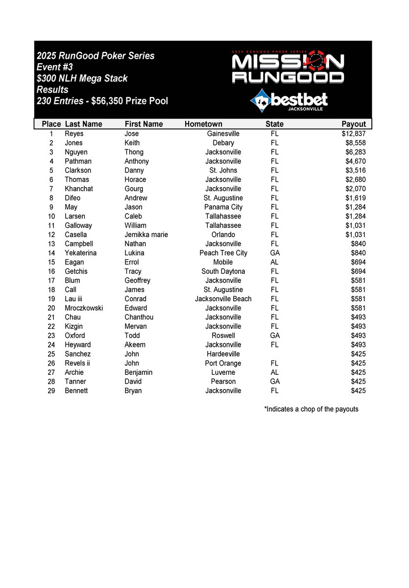 bestbet_jax's tweet photo. Jose Reyes chipped up through 230 total entries in Event #3 $300 Mega Stack πͺ With a total prize pool of $56,350, Jose took home $12,837 and the RunGood Trophy & Ring ππ
#bestbetJAX #rungoodpokerseries #missionrungood https://t.co/pqZG9DURD6