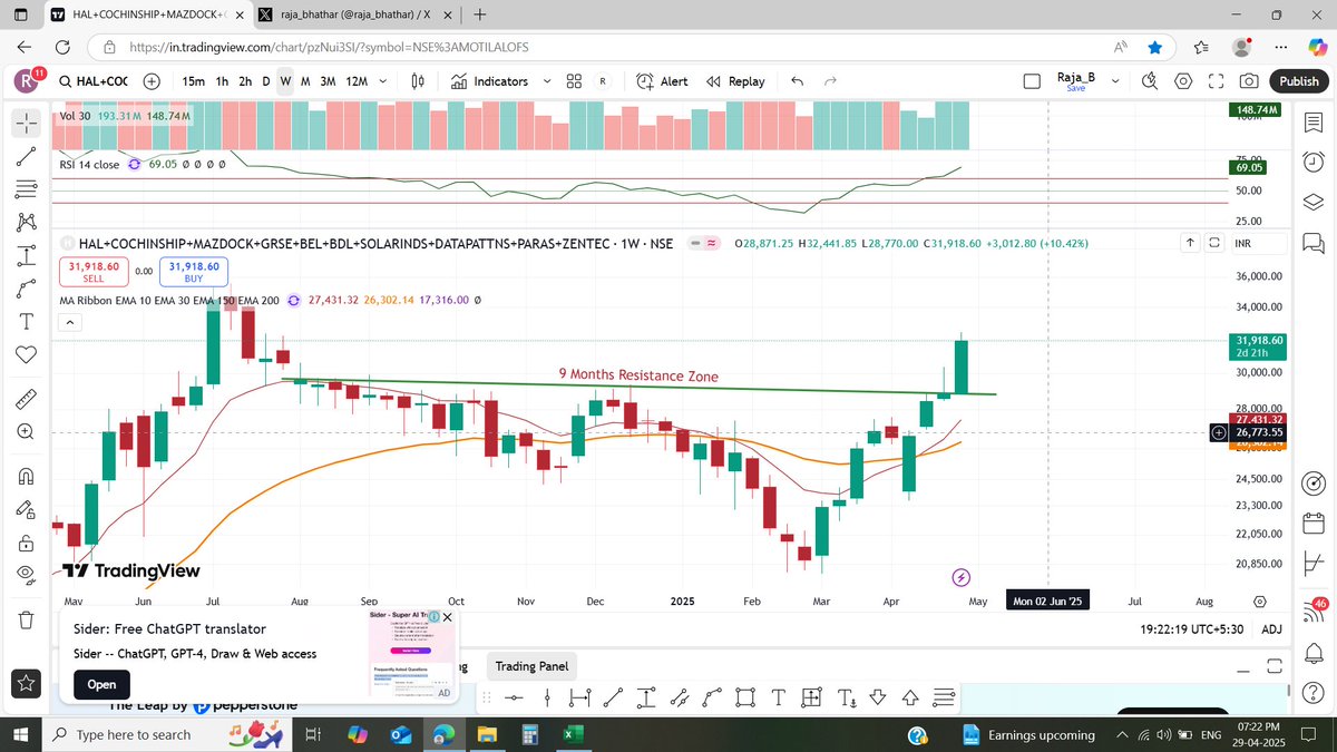 raja_bhathar's tweet photo. #HAL+#COCHINSHIP+#MAZDOCK+#GRSE+#BEL+#BDL+#SOLARINDS+#DATAPATTNS+#PARAS+#ZENTEC
#Defence Stocks
It has broken a 9-month resistance line this week.
While the week is not yet over, last 2 days price action is extremely bullish.
#StocksToWatch
#Buyondip https://t.co/lejwAKg6tl