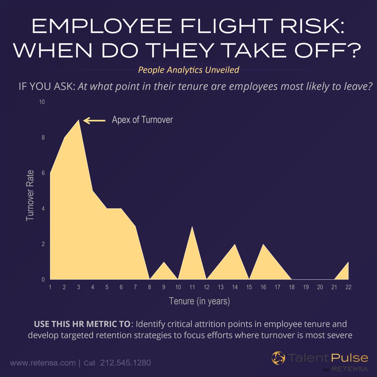 Retensa's tweet image. 🔍Turnover isn’t random..it follows a pattern. This HR Metric shows employee’s apex of turnover at 3 years. With limited time &amp;amp; budget, where does HR focus?
Invest effort when staff is more likely to quit to get highest retention ROI.

#EmployeeRetention #HRAnalytics