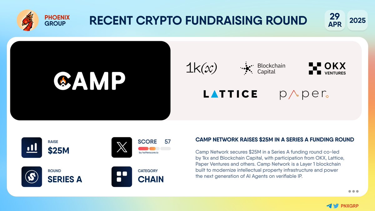 💰 @CampNetworkxyz raises $25M in a Series A funding round #CampNetwork  secures $25M in a Series A funding round co-led by @1kxnetwork and  @blockchaincap, with participation from @OKX_Ventures, @lattice_fund,  @Papervc and others.