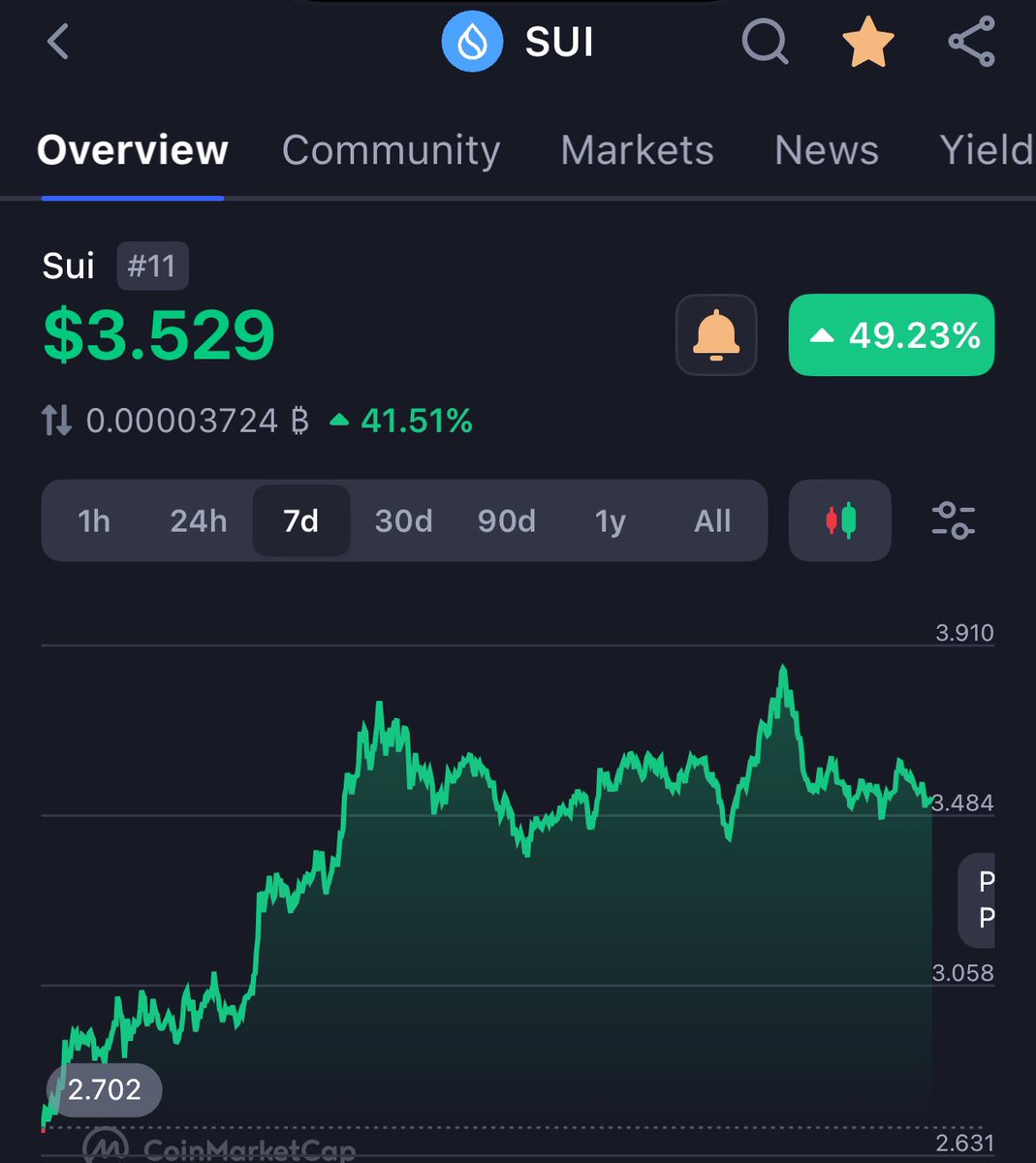 Nobody is talking abt how SUI is up almost 50% on the 7 day

genny wealth opportunity loading 

This was “$8 Solana” before Solana was $8, the patterns are aligning.