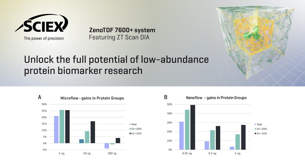 Discover the latest advancements in low abundance proteomics with this Technote Tuesday on ZT Scan DIA using the ZenoTOF 7600+ system. 

🔗 Read the complete technical note sciex.li/jd1wbw