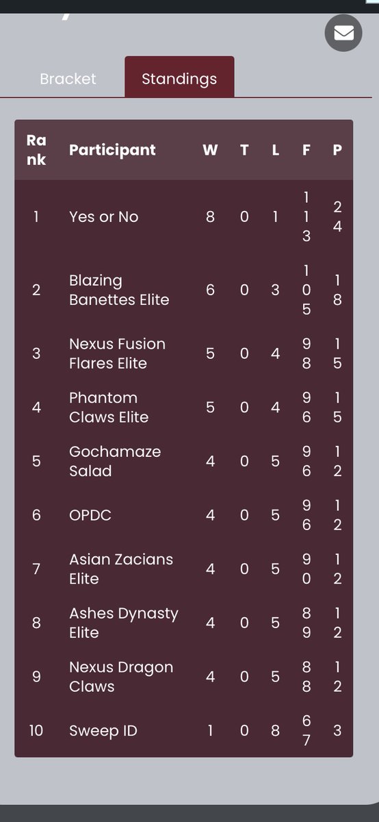 なんか適当に🦛使ってたらみんな強すぎてAPAC優勝してもうた🥇🤓

個人で5分はうちだとNOです。ほな