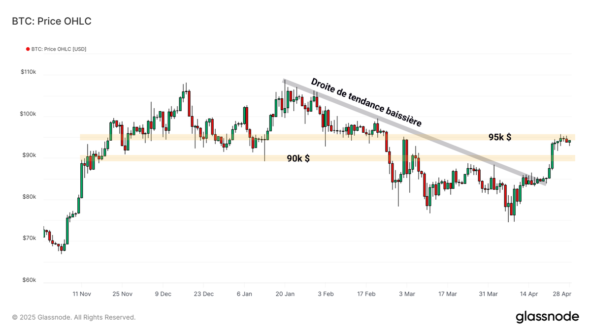 profchaine's tweet photo. [On-Chain] Alors que le cours du #Bitcoin retrouve des couleurs, on me signale dans l'oreilette des afflux de capitaux vers les marchés dérivés et les ETF BTC US 💸

La reprise de l'activité de trading suite au franchissement du pivot des 90k $ transpire l'optimisme 🤔

1/11 https://t.co/rO2teRb9wi
