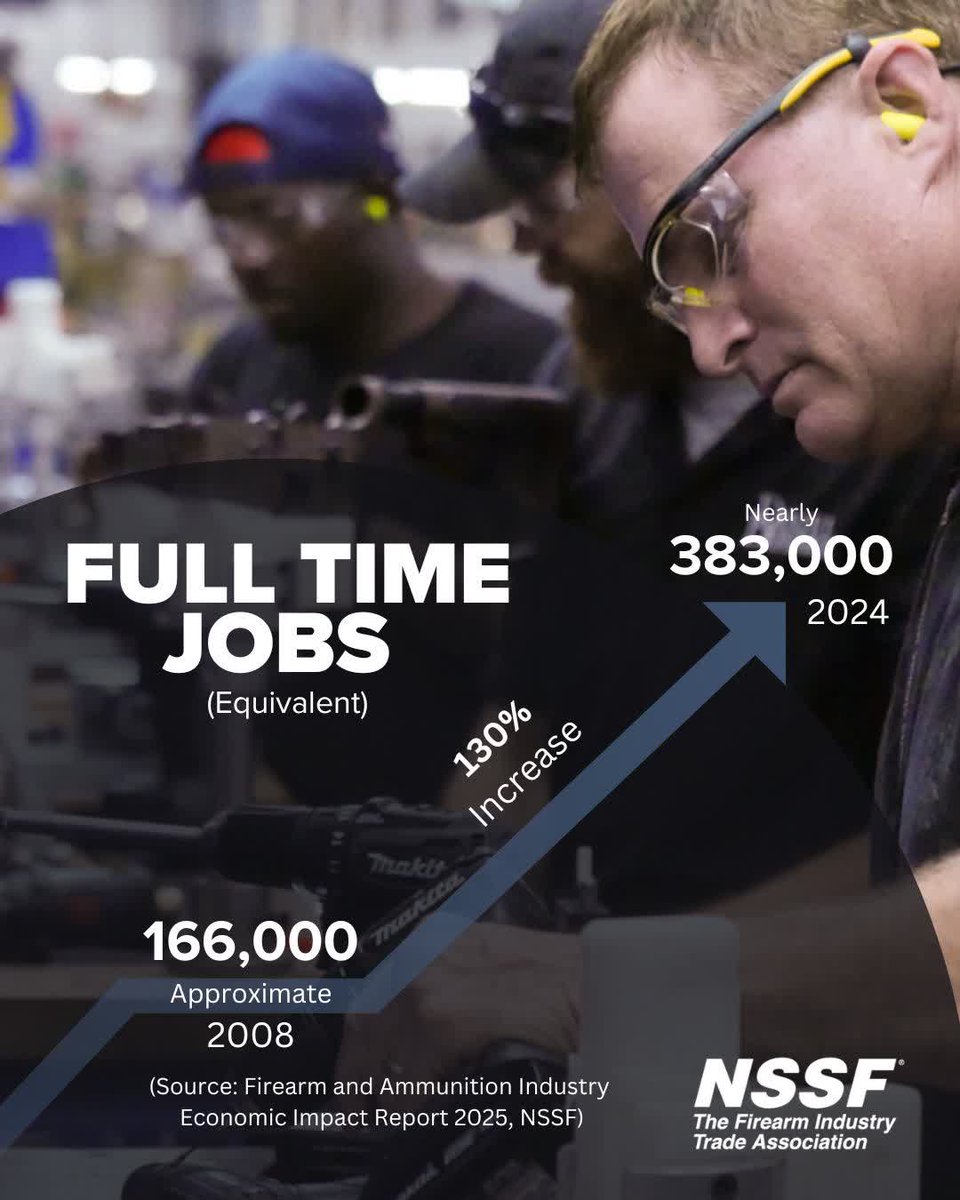 NSSF's tweet photo. The total number of full-time equivalent jobs rose from approximately 166,000 to nearly 383,000 in 2024, a 130 percent increase. π View the 2025 Economic Impact Report from NSSF for more.
π https://t.co/oUrYQ8Wi3q
#research #NSSF #gunstats #SHOTBusiness #economicimpact https://t.co/Yxmr78FFRN
