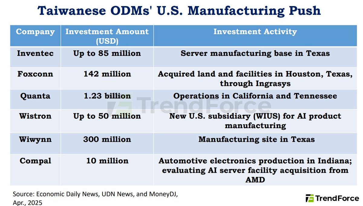 trendforce's tweet photo. 👀 Taiwan's #ODMs are flooding into America! #Inventec just dropped $85M on a #Texas server plant, joining #Foxconn, #Quanta and others in the stateside migration. See who's running ahead in the U.S. expansion game! 💡More: https://t.co/wt3uQbXTC8 🔗 https://t.co/JGW9EB88eA