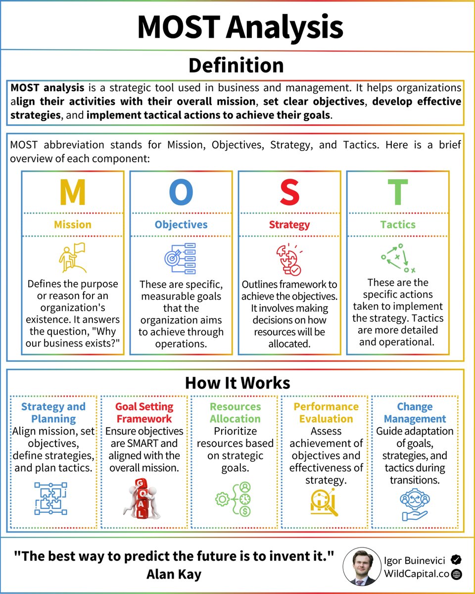 Many companies struggle to formulate their strategy:

One of the reasons why 90% of strategic initiatives fail.

There is a clear need for a simple and clear framework.

I would like to share a useful model that will help:

MOST Analysis.

It is a strategic framework used to help