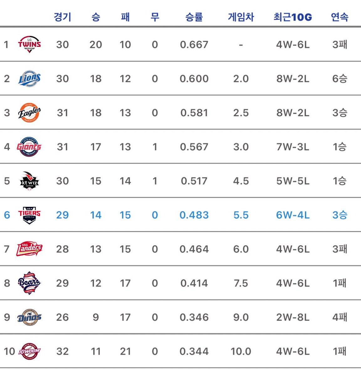 간만에셀카찍어볼까요 #이제시작이야 #역전의명수 #바닥찍고점프 #우린멈추지않아 #불굴의정신 #다시올라간다 #꼴찌해봤으니무서울게없다 #1등찍고꼴찌찍고1등각 #이맛에팀생활 #바닥이단단하네 #끝에서빛나기 #6등도팀이다 #1등로드맵 #다시1위까지 #성장은반드시온다 #우리의시간은온다