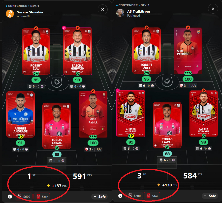 Looks for my fist ever huge 🥇win on <a href="/Sorare/">Sorare</a> 
600 $USD will help to improve my squad, thanks🙏

Intresting is how important is BONUS, player on 3rd place use the same lineup, but my bonus was +7 points, and that made +400 $USD for me :)

#PlayToEarn #NFT, #ETH, #FantasyFootball