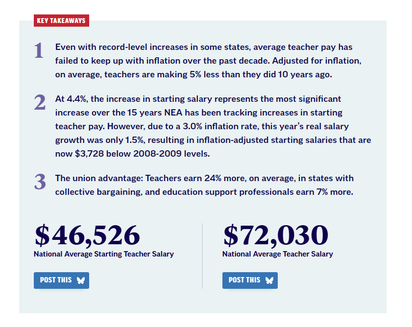According to newly released data from the National Education Association, the average Virginia teacher makes $5,703 less than the national average.
 
During the 2023-24 school year, the average teacher in Virginia made $66,327. The national average was $72,030.