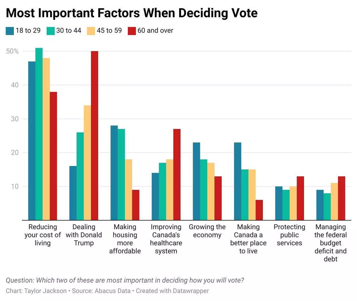 JackPosobiec's tweet image. Boomers #1 issue in the Canadian election was "dealing with Trump"

Their lowest issues were helping make housing more affordable and making Canada a better place