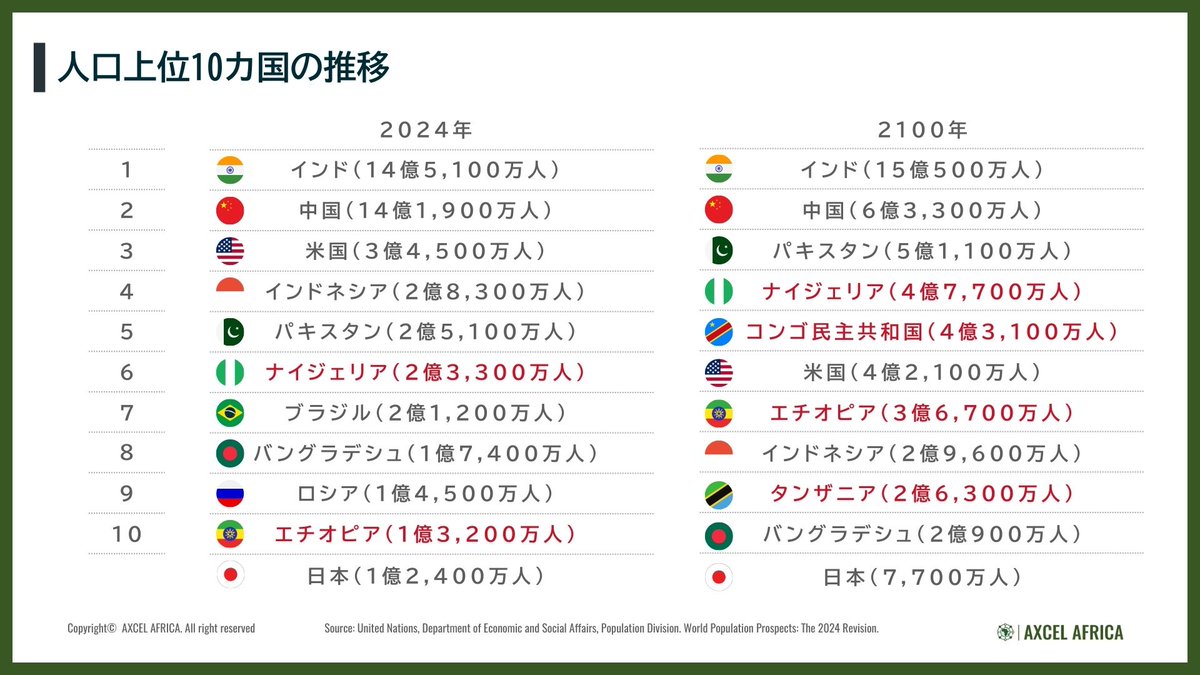 暪山(å¡)ð°ðªðã¢ããªã«ã®ã³ãã¥ããã£ãäœãäººïŒ (@bon0404) on Twitter photo æ¹ããŠæ°åãæŽçããŠã¿ããš2100幎ã®äžçã¯äººå£ã ãèŠãŠãä»ãšã¯å€§ããå€ãããŸããããã€ãžã§ãªã¢ãšã³ã³ãŽæ°äž»ã4å人è¶
ããŠããšããªãã¢ãä»ã®ã¢ã¡ãªã«ãšã»ãŒåã人å£ã«ãªãã¿ããã§ãã
ã«ããŠãæ¥æ¬ã®7,700äžäººã¯ããªãæ·±å»ã§ããããã¯ãã¢ããªã«ã«é£ã³åºããã...èŠç¬ æ¹ããŠæ°åãæŽçããŠã¿ããš2100幎ã®äžçã¯äººå£ã ãèŠãŠãä»ãšã¯å€§ããå€ãããŸããããã€ãžã§ãªã¢ãšã³ã³ãŽæ°äž»ã4å人è¶
ããŠããšããªãã¢ãä»ã®ã¢ã¡ãªã«ãšã»ãŒåã人å£ã«ãªãã¿ããã§ãã
ã«ããŠãæ¥æ¬ã®7,700äžäººã¯ããªãæ·±å»ã§ããããã¯ãã¢ããªã«ã«é£ã³åºããã...èŠç¬