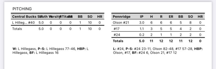 Box score from yesterday’s victory of Pennridge #FollyBoys