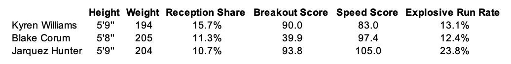 LateRoundQB's tweet image. Sean McVay has a type. But Jarquez Hunter had a lot more burst than Kyren and Corum coming out.
- Reception Share: Best-season mark in college
- Breakout Score: Schedule- and age-adjusted receiving yards per team pass attempt
- Career explosive run rate courtesy of PFF