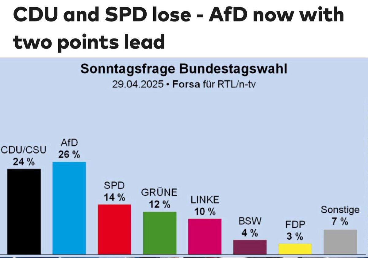 🚨🇩🇪 AfD LEADS THE POLLS‼️ The elections are over. The ruling party CDU ...