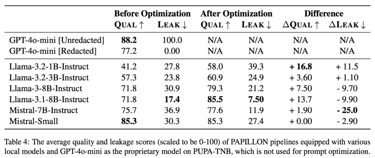 DSPyOSS's tweet photo. If you're at NAACL, don't miss Siyan's talk.

Her work introduces PAPILLON, an AI system that protects privacy by teaching a tiny local LM to use powerful remote LLMs as tools.

Optimizing PAPILLON with DSPy's MIPRO boosts quality by up to 41% and can reduce leakage by up to 68%. https://t.co/v11cOGZaoT