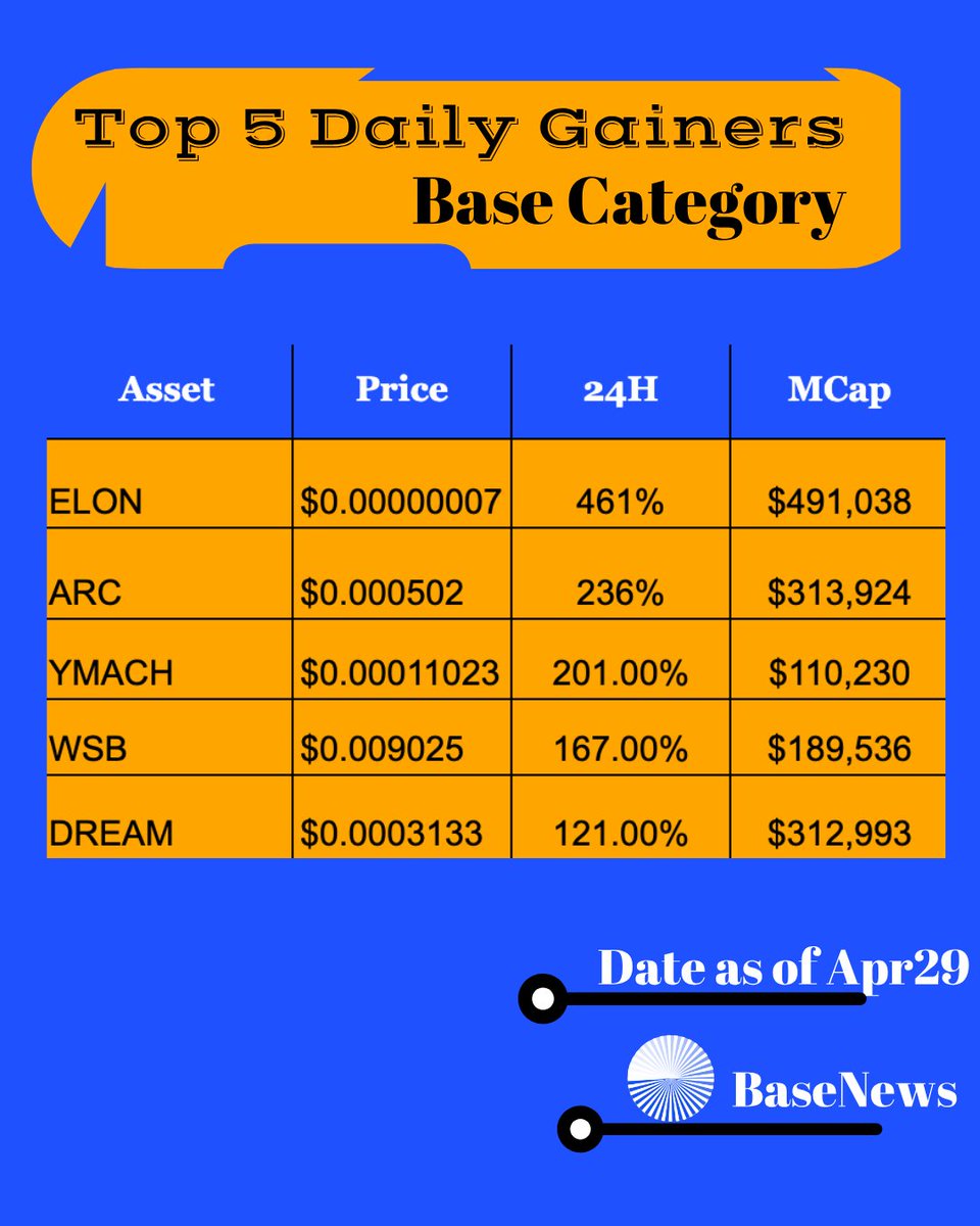 BaseNews (@basenews0x) on Twitter photo 🚀 Today’s Top 5 Base Token Gainers!
📷Highlighted :
<a href="/eloncoin0x69420/">Eloncoin</a>
<a href="/Reactorxbt/">Reactor ($ARC on Virtuals)</a>
@0xYmach
<a href="/0xWSB/">WSB Agent Zero</a>
<a href="/DR3AM_AI/">DREAM</a>
#BaseNews #Gainers #Memes 🚀 Today’s Top 5 Base Token Gainers!
📷Highlighted :
<a href="/eloncoin0x69420/">Eloncoin</a>
<a href="/Reactorxbt/">Reactor ($ARC on Virtuals)</a>
@0xYmach
<a href="/0xWSB/">WSB Agent Zero</a>
<a href="/DR3AM_AI/">DREAM</a>
#BaseNews #Gainers #Memes