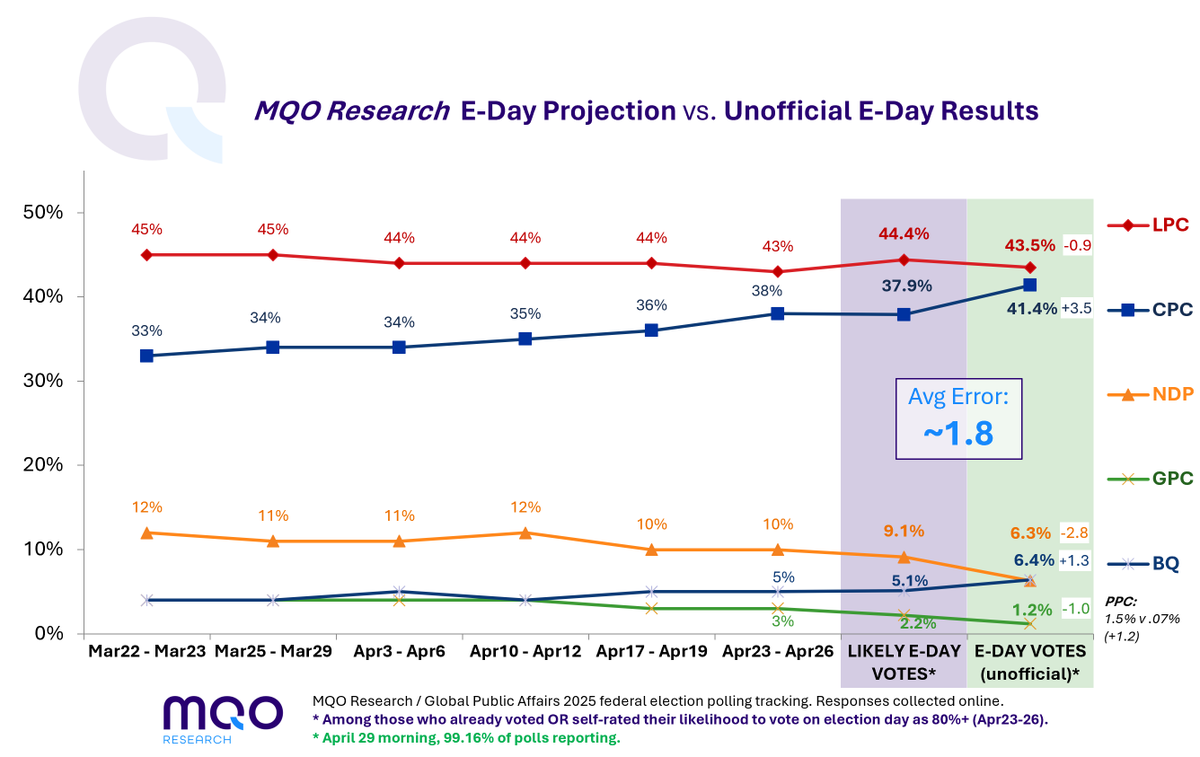 An eventful #elxn45 night! This was a story of CPC overperforming our projection and NDP underperforming it (+3.5 / -2.8) -- the difference that made the difference. The avg. error between our projection and the result: ~1.8pts (MoE was 2.1).