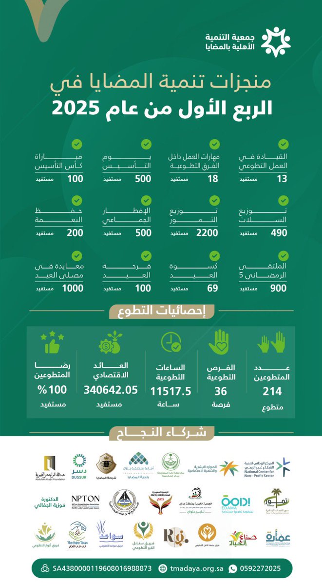 منجزات #تنمية_المضايا خلال الربع  الأول من عام ٢٠٢٥م

شكراً لكل من ساهم في دعم برامج ومشاريع الجمعية

شكراً لعطائكم 🌱