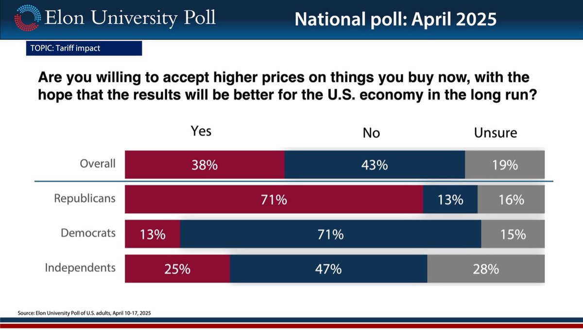 When asked if they were willing to accept higher prices on things now with the hope that things would be better for the US economy in the long run, 38% said yes and 43% said no, while the remaining 19% said they were unsure.