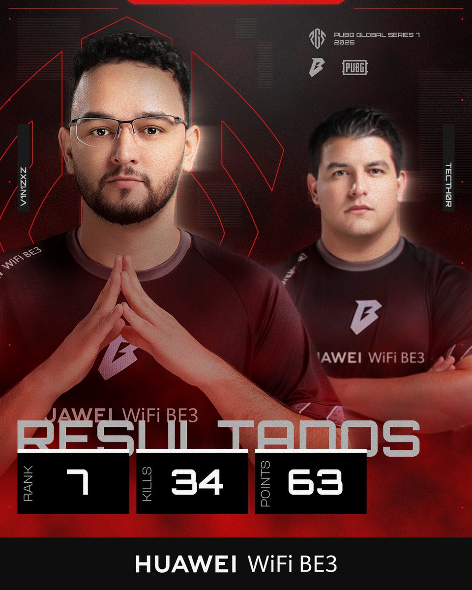 ¡QUEDAMOS EN EL TOP 7️⃣!

En nuestro último día logramos un buen posicionamiento en para llegar a la Gran Final de #PGS7

Mañana sabremos si estamos clasificados a la siguiente instancia 💪

#PUBG