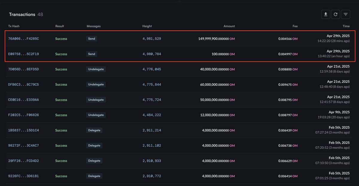 🔥 It’s done.

150M $OM officially burned — the biggest in MANTRA’s history.

Supply is down. Focus is sharp. Conviction is real.

Let’s keep moving — step by step. 🫡🕉️