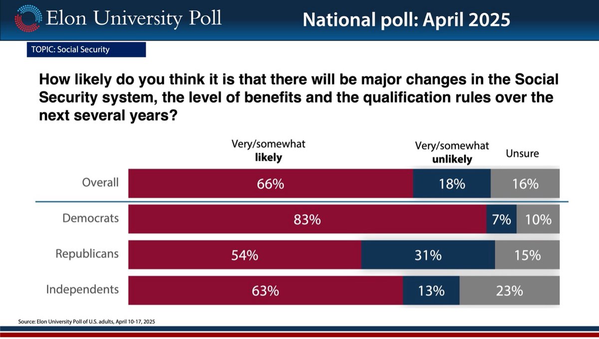 When asked how likely do they think that there will be major changes to the Social Security system over the next several years, 66% said they thought it was very or somewhat likely.