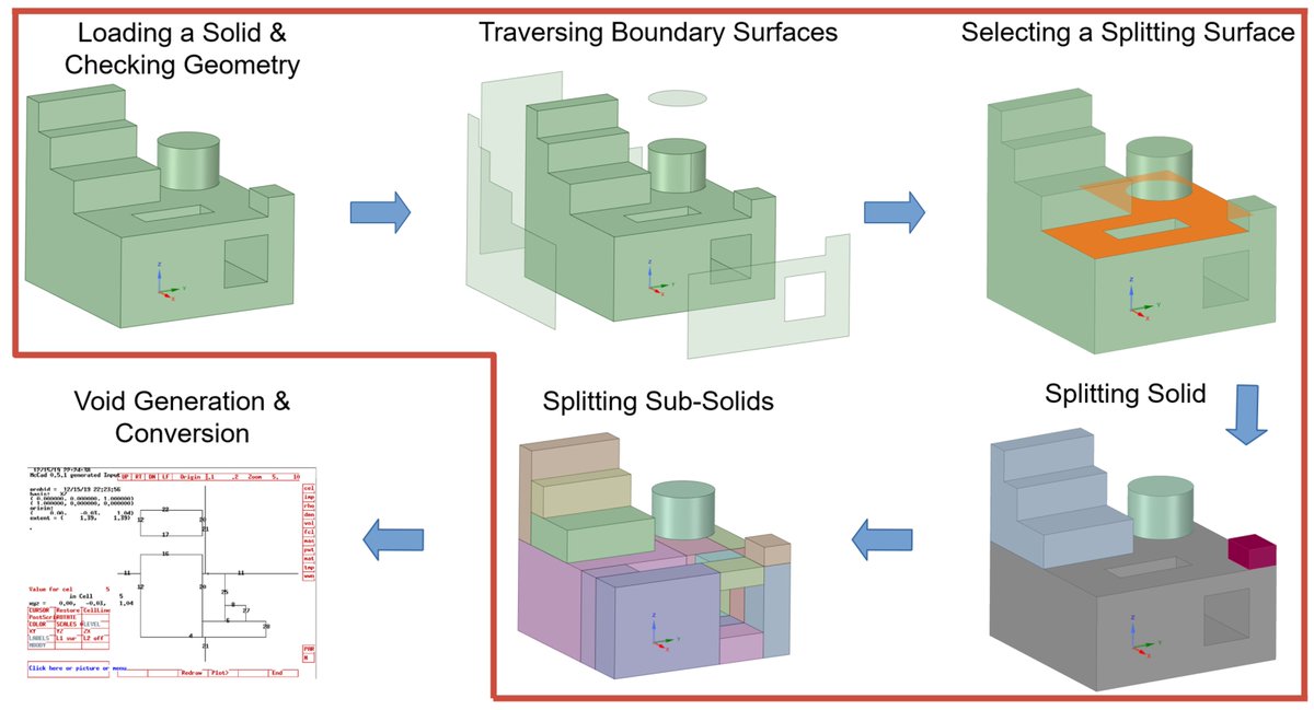 🗣️ Check our manuscript published on June 2023 "A Novel Algorithm for CAD to CSG Conversion in McCAD" at mdpi.com/2673-4362/4/2/…