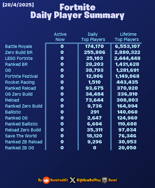 28/4/2025 Daily Player Summary
Support me with Code 'Havei' in the Fortnite Shop #ad #Fortnite #SaveTheWorld