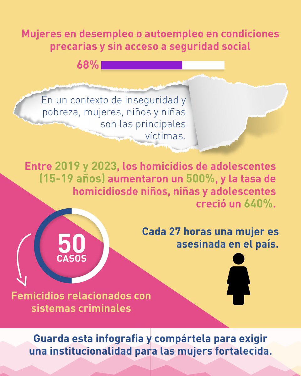 ¡Más crimen, más violencia, más mujeres asesinadas!⚠️

Los femicidios y homicidios de adolescentes han aumentado en Ecuador, mientras el Estado sigue sin garantizar nuestra seguridad⚖

¡Basta de indiferencia, exigimos justicia y protección efectiva!💜

#UnidasPorNuestrosDerechos
