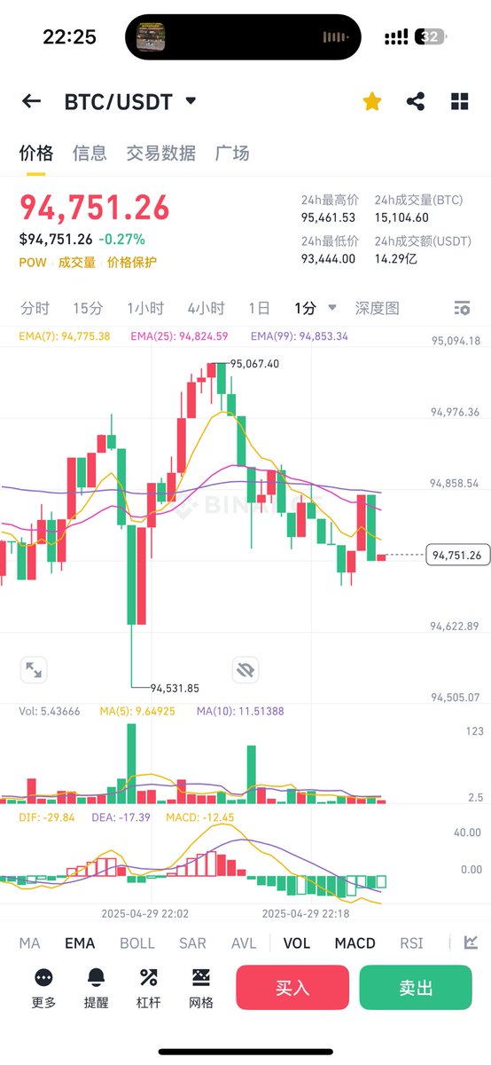 流动性差到这个地步了嘛？这还是币安交易所唉，都没链上很多meme币的交易活跃，分钟线基本都是实体柱😅#比特币 #BTC $BTC