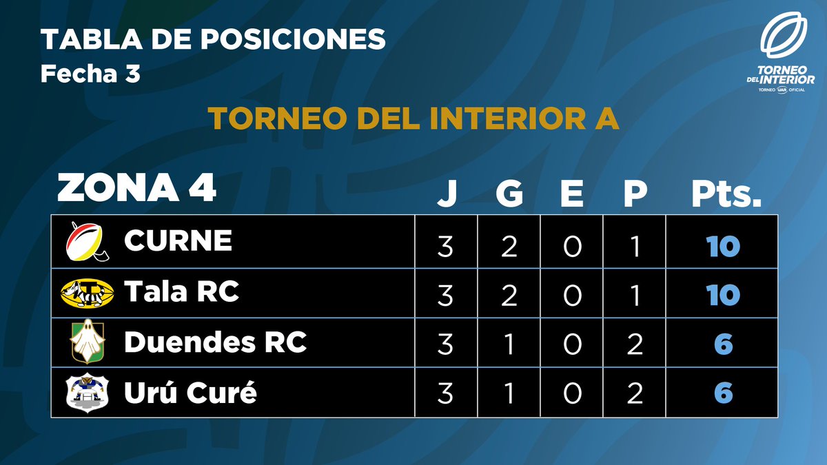 unionargentina's tweet photo. #TorneoDelInterior | ¡Nuevo fin de semana de acción en el Torneo del Interior Copa Zurich!

¡Recordamos las tablas del TDI A! 🏆

#LaUniónDeTodos https://t.co/HjCujIHzBL