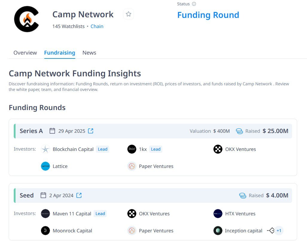 HƯỚNG DẪN SĂN AIRDROP CAMP NETWORK

Camp Network là một Layer 1 được xây dựng dành riêng cho IP và AI (khá tương tự Story Protocol), dự án đã raise thành công $30M từ Blockchain Capital, 1kx, OKX Ventures,... ở mức định giá $400M (khá ổn).

Hiện tại thì dự án đã