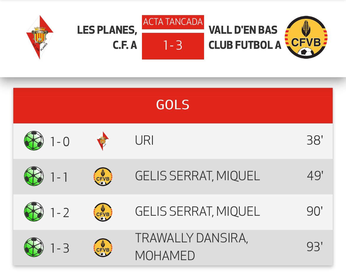 ❌ CF LES PLANES 1-3 CF VALL D’EN BAS

😓 Derrota en el descompte del partit contra un rival de la zona alta.

😩 Sentiment d’injustícia després d’un partit molt treballat, que es va acabar escapant per detalls.

#OrgullPlanenc #SomhiNyerros #4cat3