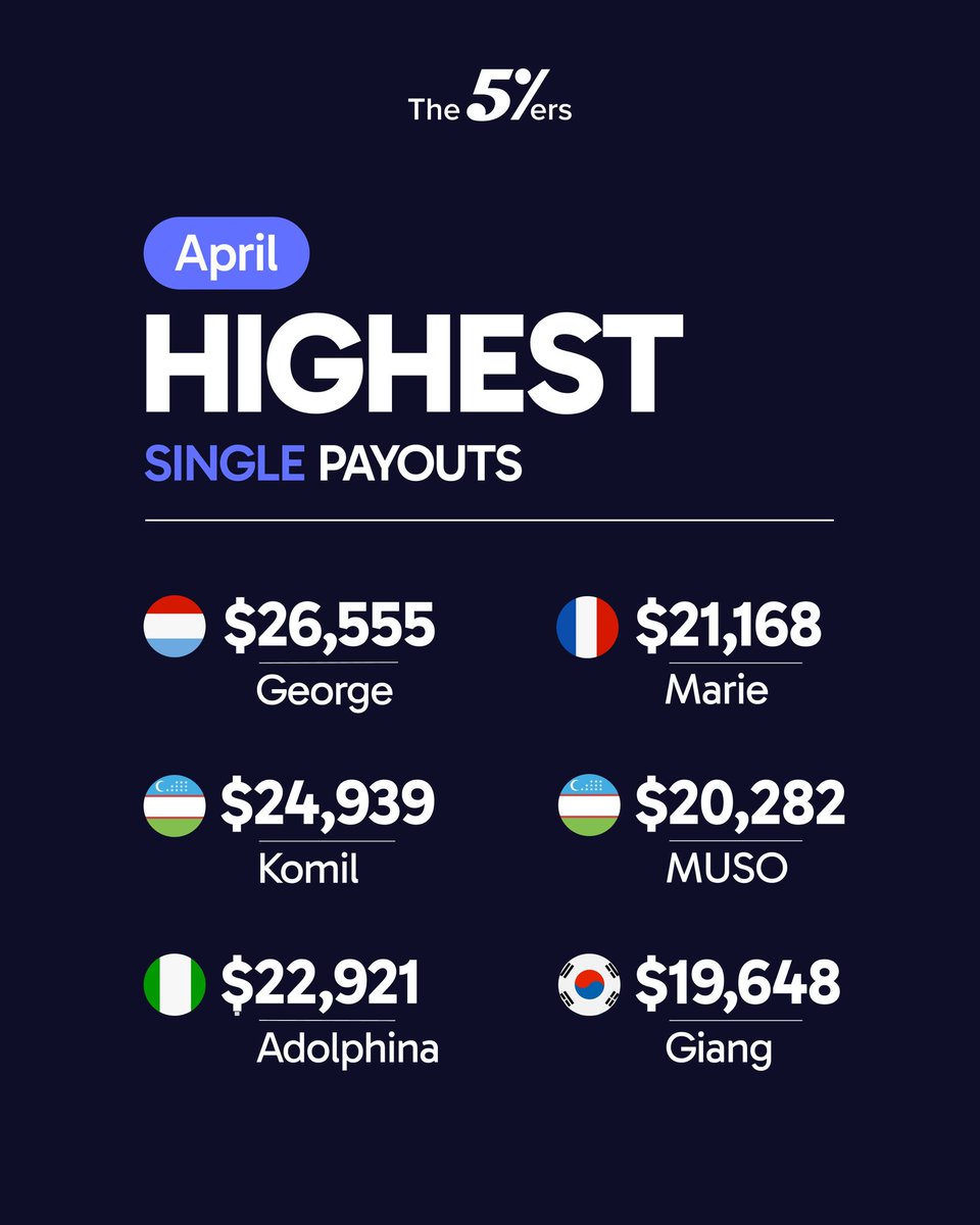 the5erstrading's tweet photo. The5ers’ highest single payouts of April ❤️

Great job!

Be one of our top traders - https://t.co/WoPnEU3feZ https://t.co/XIOzfBjxVe