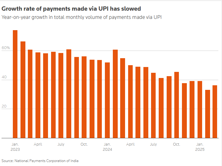 UPI's growth has been meteoric since the pandemic, but the delta is slowing. Industry execs say keeping the growth engine on will depend on raising cash to keep adding users, which is dependent on a revenue model.