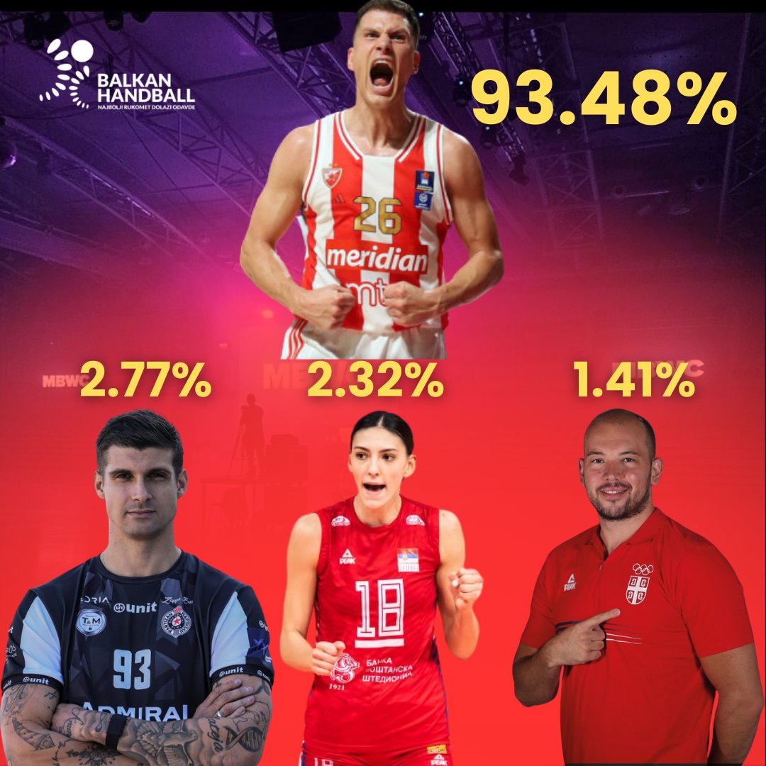BalkanHandball's tweet photo. Nekada je lekovito suočiti se sa brojkama #rukomet

https://t.co/P9f7rBuzPs https://t.co/alAti3IZTz