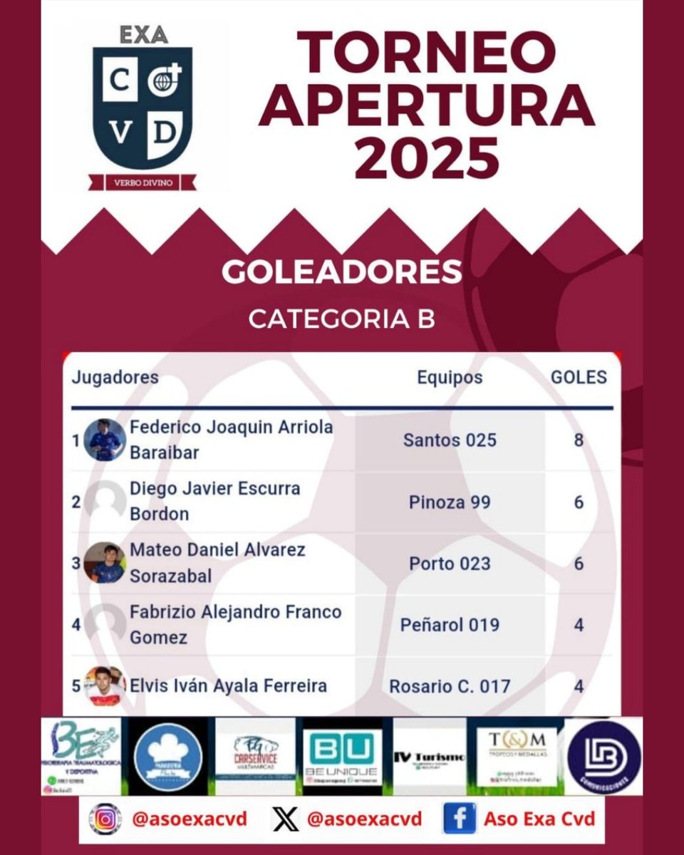 asoexacvd's tweet photo. Resultados de la 7ma Fecha de la Categoria B, tabla de posiciones y tabla de goleadores #ElExaSomosTodos #EnBuscaDeLaGloria🏆 https://t.co/nmBbZUtBe6