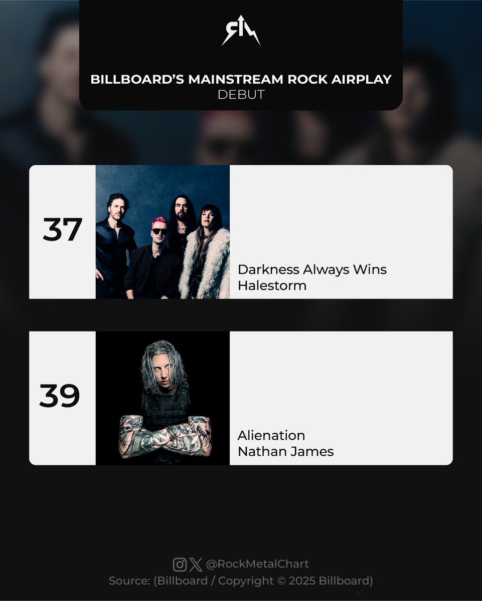 rockmetalchart's tweet photo. Debuts on this week's "Mainstream Rock Airplay" chart:
@Halestorm's “Darkness Always Wins”
Nathan James’s “Alienation”
-
#Halestorm #NathanJames #Billboard #RockMetalChart https://t.co/ATQqeCNreA