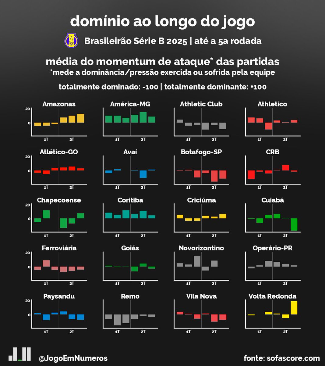 📊 Como o seu time se comportou nas primeiras rodadas da Série B? É mais dominante? É mais dominado? Perde força ao longo do jogo? Volta melhor no 2°T? Faz o gol e recua?

Me conta o que achou do perfil do seu time?

-

Amazonas: começa dominado e termina dominante.

América-MG: