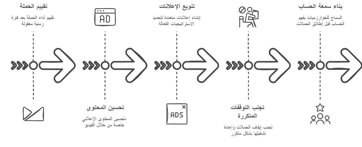 ودي اتكلم عن باقي الاخطاء الشائعة في الحملات الاعلانية وصدقني ماحد حيقولك دا الكلام 😉

اولا : لما تسوي حملة اعلانية لا تحكم عليها بعد يوم يارجل اعطيها وقتها خاصة على منصات التواصل يعني لو مرة قافلة معاك اصبر 3 ايام وبعدين شوف النتايج

ثانيا : الحملة ممكن تكون كل شي فيها تمام بس