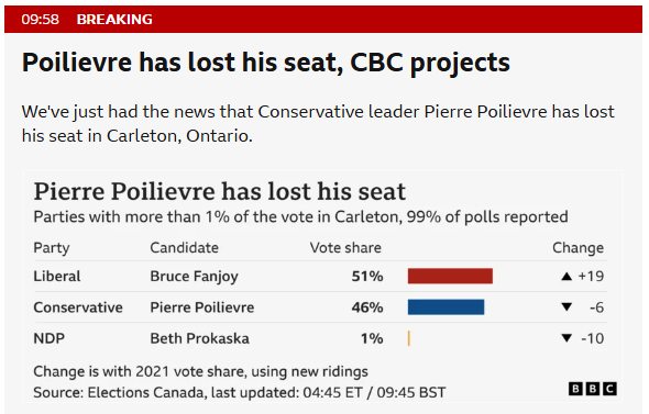 Canada's election proves that in the rest of the world the last thing you want is an endorsement from Trump