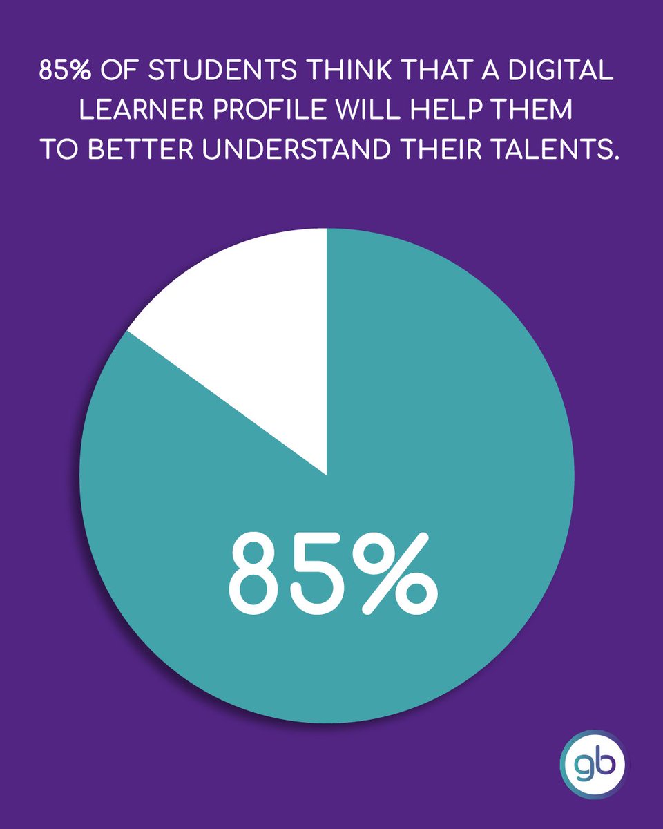 globalbridgeltd's tweet image. 85% of #students think that a #digitallearnerprofile will help them to better understand their talents.

#digitallearner #learnerprofile #profileplatform #careeropportunities #educationopportunities #globalbridge #bridgethegap #futuretalent #employers #workforce #education