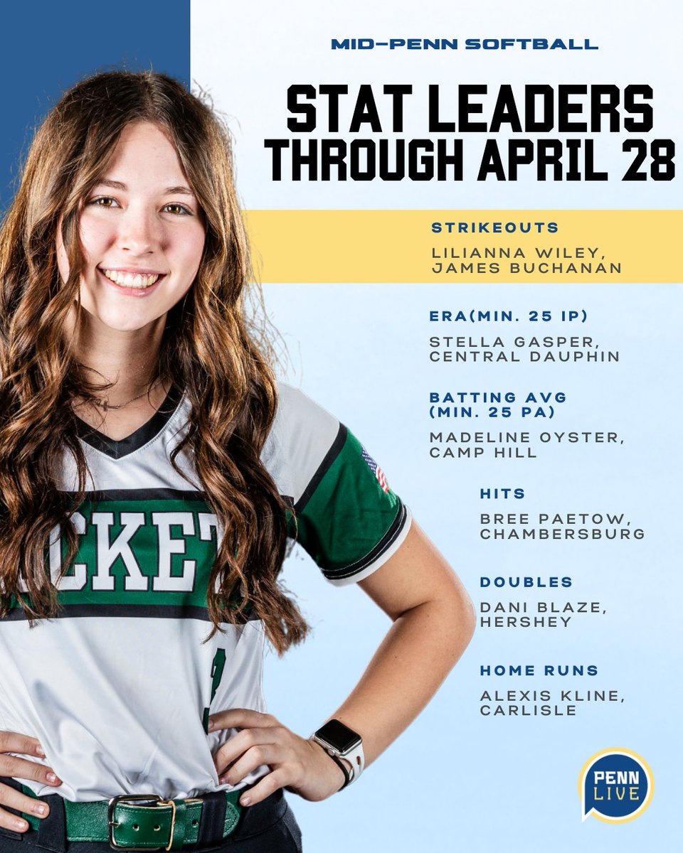Check out the full list of Mid-Penn softball stat leaders here: pennlive.com/highschoolspor…